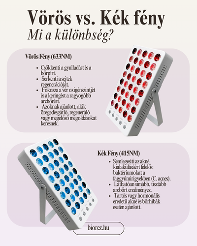A fényterápia különböző hullámhosszai más-más hatást váltanak ki a bőrben.🔴 Vörös fény (633 nm)Mélyebbre hatol, serkenti a sejtek regenerációját, javítja a keringést, segíthet csökkenteni a gyulladást – ezért ideális bőrmegújításra és regenerációra.🔵 Kék fény (415 nm)A bőr felszínén dolgozik: célzottan pusztítja az aknét okozó baktériumokat, így segít tisztább, nyugodtabb bőrt elérni.👉 Regeneráció → 🔴👉 Akné, gyulladás → 🔵Kombinált problémáknál akár váltva is használhatók.🛒 Fényterápiás eszközeinket megtalálod a biorez.hu oldalon.